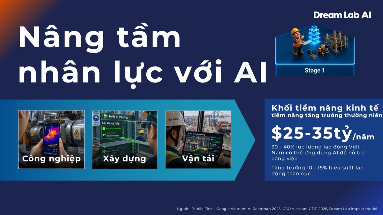 Giai đoạn 1 - Lực lượng lao động được nâng kỹ năng bằng AI