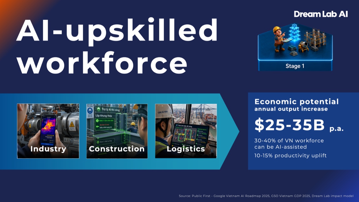 Stage 1 - AI-upskilled workforce