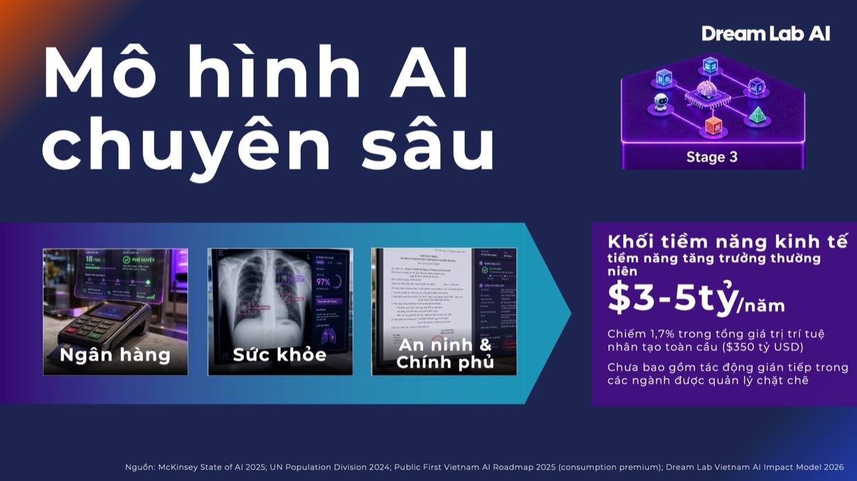 Giai đoạn 3 - Mô hình AI chuyên ngành quy mô nhỏ