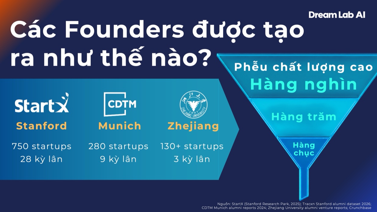 Founder được tạo ra như thế nào? - Stanford, CDTM, Chiết Giang