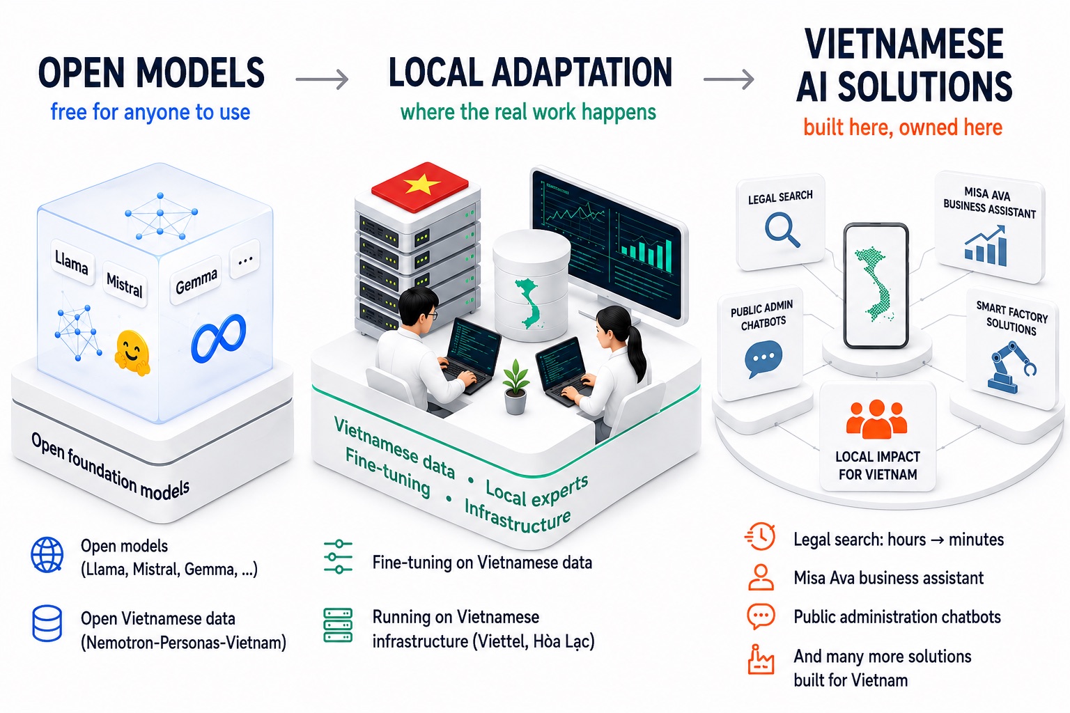 Open models, adapted locally, become Vietnamese AI solutions - built here, owned here