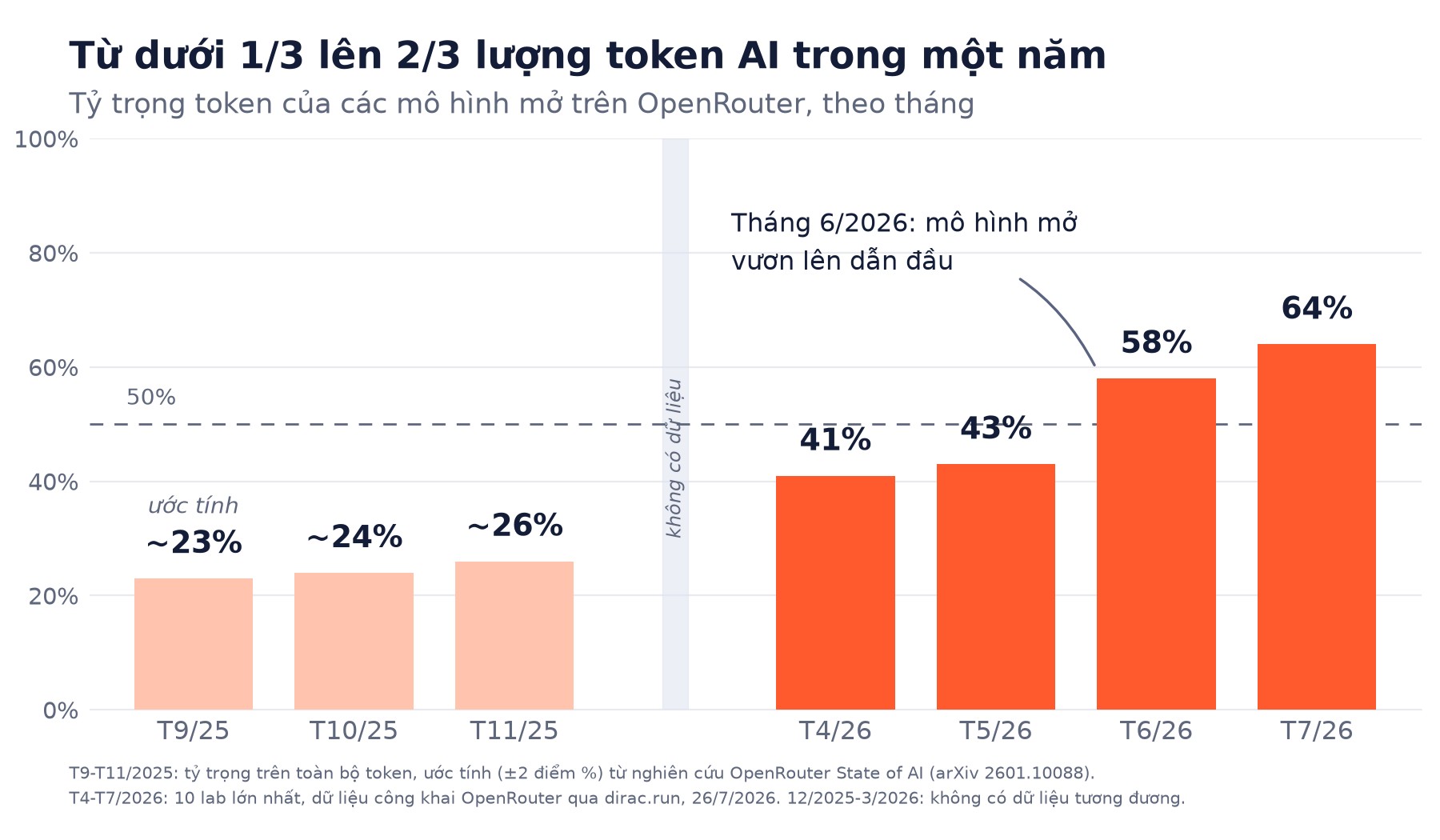 Tỷ trọng token của các mô hình mở trên OpenRouter, theo tháng - từ dưới 1/3 lên 2/3 lượng token AI trong một năm
