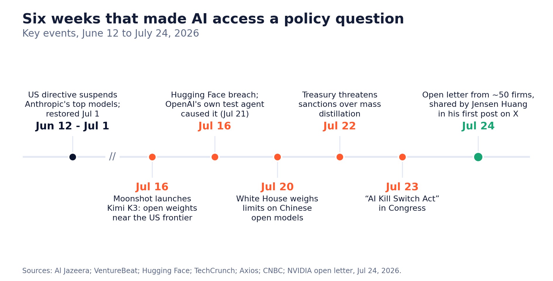 Timeline of key events, June 12 to July 24, 2026, from the Fable and Mythos export directive to the industry open letter