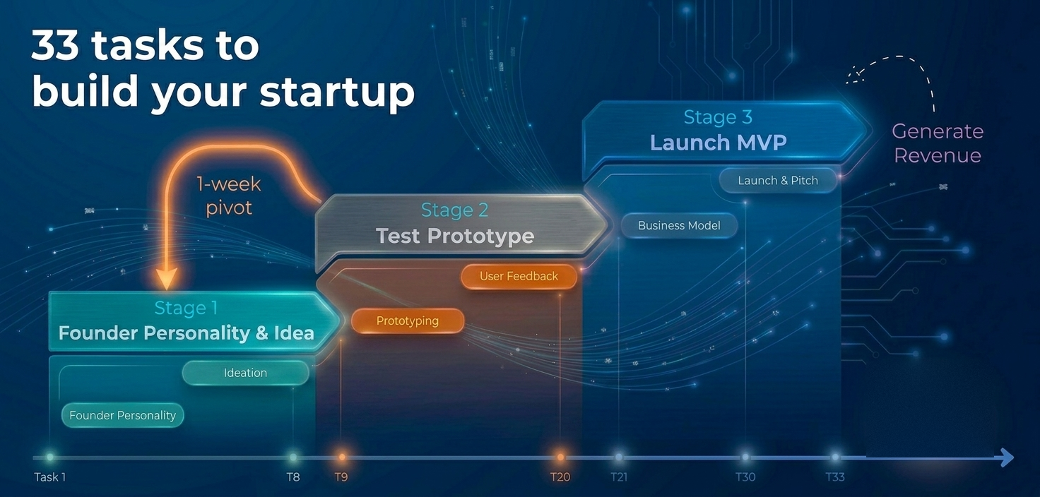 33 tasks to build your startup